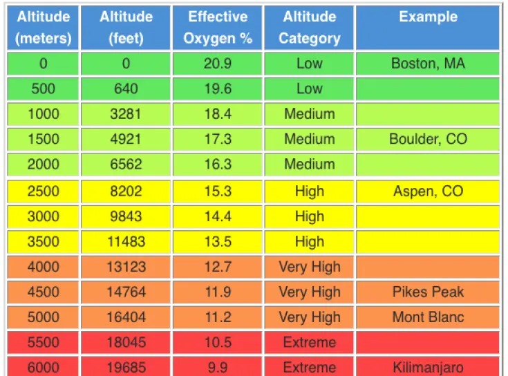 Hoogte-Zuurstofkaart